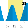 Tide chart for Yonges Island, Wadmalaw River, South Carolina on 2021/08/23