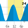 Tide chart for Yonges Island, Wadmalaw River, South Carolina on 2021/08/24