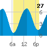 Tide chart for Yonges Island, Wadmalaw River, South Carolina on 2021/08/27