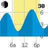 Tide chart for Yonges Island, Wadmalaw River, South Carolina on 2021/08/30