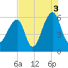Tide chart for Yonges Island, Wadmalaw River, South Carolina on 2021/08/3