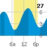 Tide chart for Yonges Island, Wadmalaw River, South Carolina on 2021/09/27