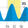 Tide chart for Yonges Island, Wadmalaw River, South Carolina on 2021/11/21