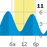 Tide chart for Yonges Island, Wadmalaw River, South Carolina on 2022/01/11
