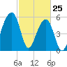 Tide chart for Yonges Island, Wadmalaw River, South Carolina on 2022/02/25