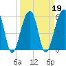Tide chart for Yonges Island, Wadmalaw River, South Carolina on 2022/03/19