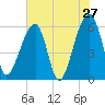 Tide chart for Yonges Island, Wadmalaw River, South Carolina on 2022/05/27
