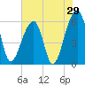Tide chart for Yonges Island, Wadmalaw River, South Carolina on 2022/05/29