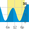 Tide chart for Yonges Island, Wadmalaw River, South Carolina on 2022/05/31