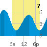 Tide chart for Yonges Island, Wadmalaw River, South Carolina on 2022/05/7