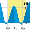 Tide chart for Yonges Island, Wadmalaw River, South Carolina on 2022/07/15