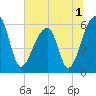 Tide chart for Yonges Island, Wadmalaw River, South Carolina on 2022/07/1