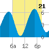 Tide chart for Yonges Island, Wadmalaw River, South Carolina on 2022/07/21