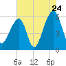 Tide chart for Yonges Island, Wadmalaw River, South Carolina on 2022/07/24