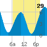 Tide chart for Yonges Island, Wadmalaw River, South Carolina on 2022/07/29