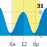 Tide chart for Yonges Island, Wadmalaw River, South Carolina on 2022/07/31
