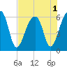 Tide chart for Yonges Island, Wadmalaw River, South Carolina on 2022/08/1