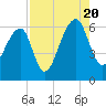 Tide chart for Yonges Island, Wadmalaw River, South Carolina on 2022/08/20