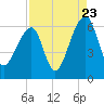 Tide chart for Yonges Island, Wadmalaw River, South Carolina on 2022/08/23