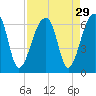 Tide chart for Yonges Island, Wadmalaw River, South Carolina on 2022/08/29