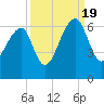 Tide chart for Yonges Island, Wadmalaw River, South Carolina on 2022/09/19