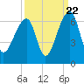 Tide chart for Yonges Island, Wadmalaw River, South Carolina on 2022/09/22