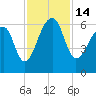 Tide chart for Yonges Island, Wadmalaw River, South Carolina on 2022/11/14