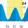 Tide chart for Yonges Island, Wadmalaw River, South Carolina on 2023/04/24