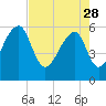 Tide chart for Yonges Island, Wadmalaw River, South Carolina on 2023/04/28