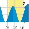 Tide chart for Yonges Island, Wadmalaw River, South Carolina on 2023/04/7