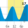 Tide chart for Yonges Island, Wadmalaw River, South Carolina on 2023/08/17