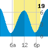 Tide chart for Yonges Island, Wadmalaw River, South Carolina on 2023/08/19