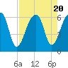 Tide chart for Yonges Island, Wadmalaw River, South Carolina on 2023/08/20