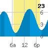 Tide chart for Yonges Island, Wadmalaw River, South Carolina on 2023/08/23