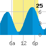 Tide chart for Yonges Island, Wadmalaw River, South Carolina on 2023/08/25