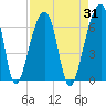 Tide chart for Yonges Island, Wadmalaw River, South Carolina on 2023/08/31