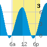 Tide chart for Yonges Island, Wadmalaw River, South Carolina on 2023/08/3