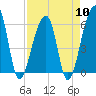 Tide chart for Yonges Island, Wadmalaw River, South Carolina on 2024/04/10