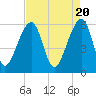 Tide chart for Yonges Island, Wadmalaw River, South Carolina on 2024/04/20