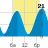 Tide chart for Yonges Island, Wadmalaw River, South Carolina on 2024/04/21