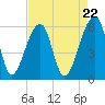 Tide chart for Yonges Island, Wadmalaw River, South Carolina on 2024/04/22