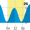 Tide chart for Yonges Island, Wadmalaw River, South Carolina on 2024/04/26