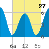 Tide chart for Yonges Island, Wadmalaw River, South Carolina on 2024/04/27