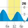Tide chart for Brandywine Shoal Light, Delaware Bay, New Jersey on 2022/01/26