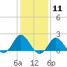 Tide chart for Yorktown USCG, Virginia on 2021/01/11