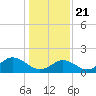 Tide chart for Yorktown USCG, Virginia on 2021/01/21