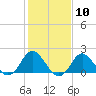 Tide chart for Yorktown USCG, Virginia on 2021/02/10