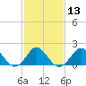 Tide chart for Yorktown USCG, Virginia on 2021/02/13