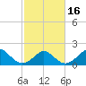 Tide chart for Yorktown USCG, Virginia on 2021/02/16