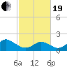 Tide chart for Yorktown USCG, Virginia on 2021/02/19